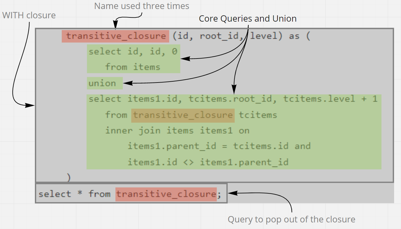 Composable Recursive Relational Queries